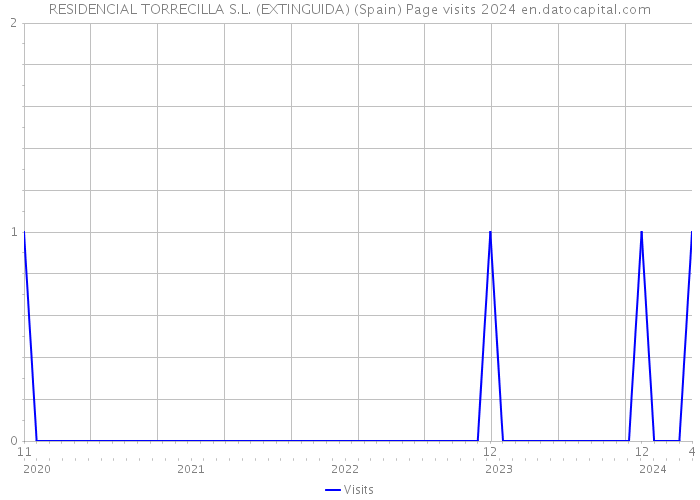 RESIDENCIAL TORRECILLA S.L. (EXTINGUIDA) (Spain) Page visits 2024 
