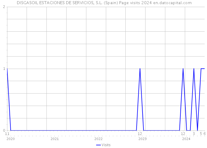  DISGASOIL ESTACIONES DE SERVICIOS, S.L. (Spain) Page visits 2024 