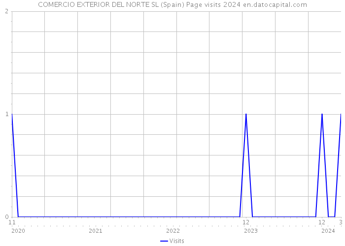 COMERCIO EXTERIOR DEL NORTE SL (Spain) Page visits 2024 