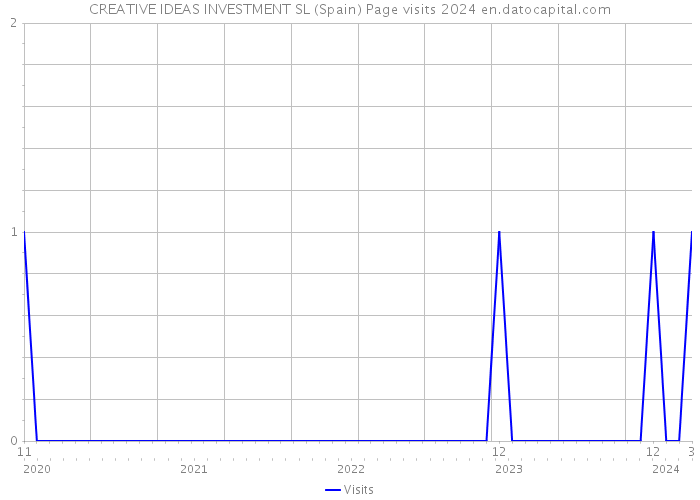 CREATIVE IDEAS INVESTMENT SL (Spain) Page visits 2024 