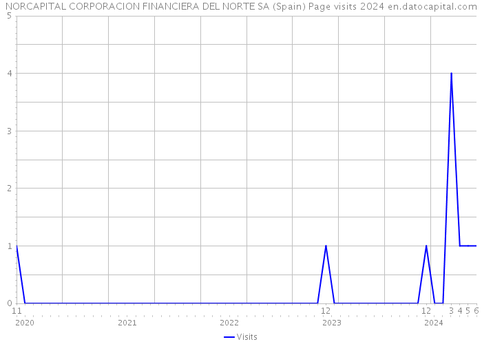 NORCAPITAL CORPORACION FINANCIERA DEL NORTE SA (Spain) Page visits 2024 