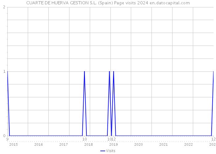 CUARTE DE HUERVA GESTION S.L. (Spain) Page visits 2024 