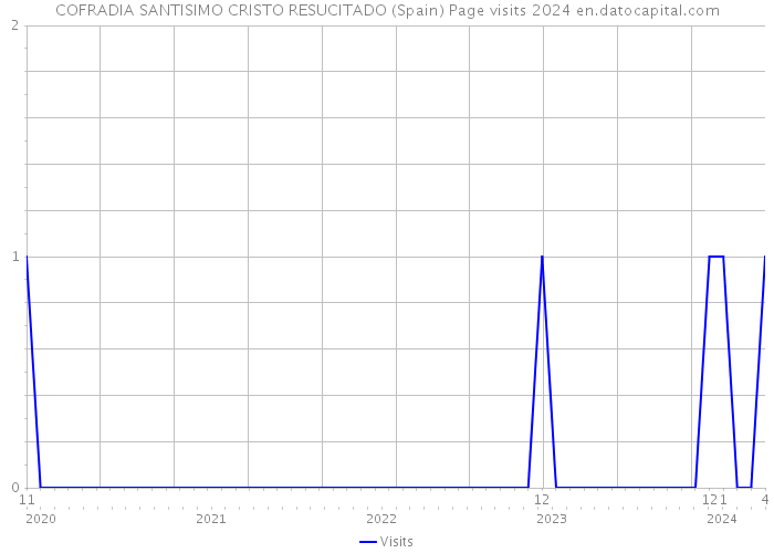 COFRADIA SANTISIMO CRISTO RESUCITADO (Spain) Page visits 2024 