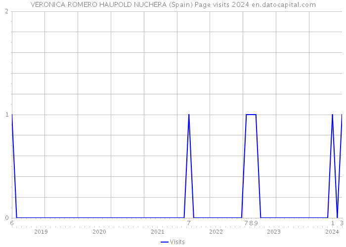 VERONICA ROMERO HAUPOLD NUCHERA (Spain) Page visits 2024 