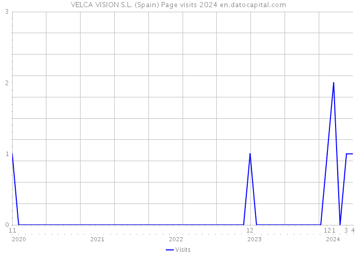 VELCA VISION S.L. (Spain) Page visits 2024 