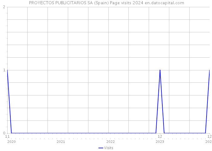  PROYECTOS PUBLICITARIOS SA (Spain) Page visits 2024 