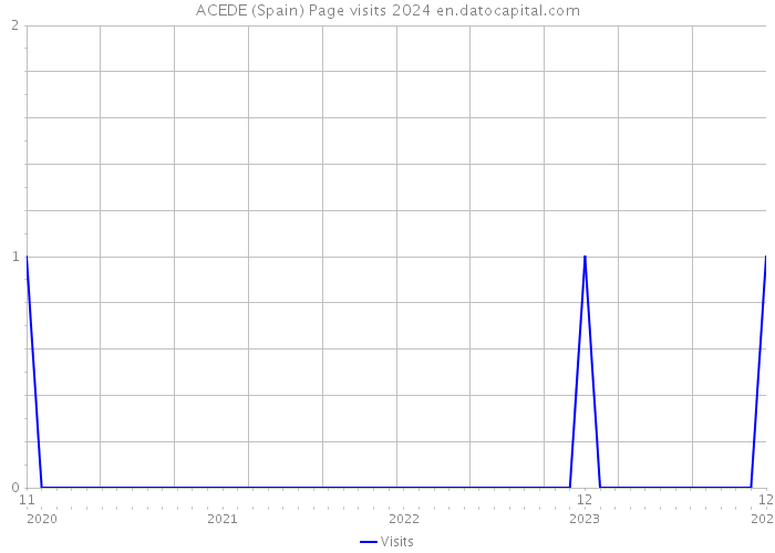 ACEDE (Spain) Page visits 2024 