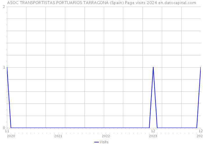 ASOC TRANSPORTISTAS PORTUARIOS TARRAGONA (Spain) Page visits 2024 