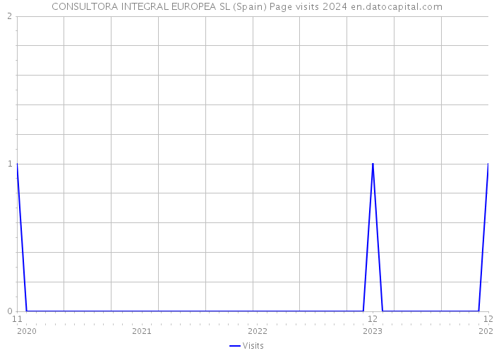 CONSULTORA INTEGRAL EUROPEA SL (Spain) Page visits 2024 