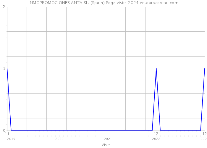 INMOPROMOCIONES ANTA SL. (Spain) Page visits 2024 