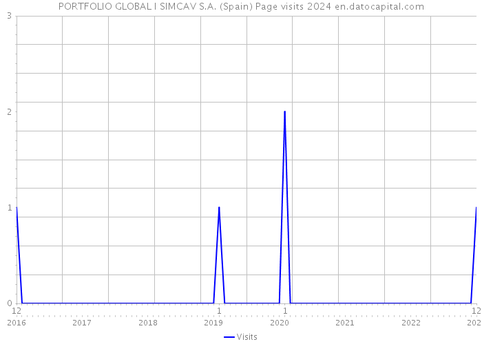 PORTFOLIO GLOBAL I SIMCAV S.A. (Spain) Page visits 2024 