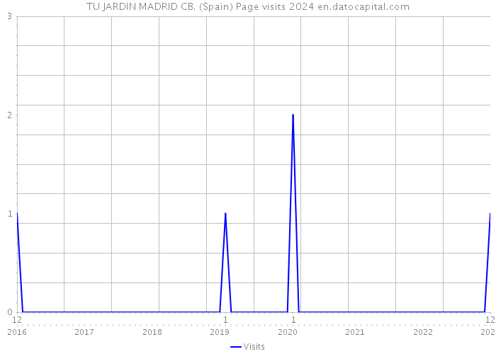 TU JARDIN MADRID CB. (Spain) Page visits 2024 