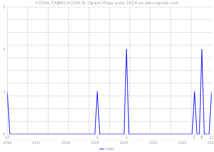 KOOAL FABRICACION SL (Spain) Page visits 2024 