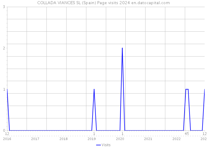COLLADA VIANCES SL (Spain) Page visits 2024 