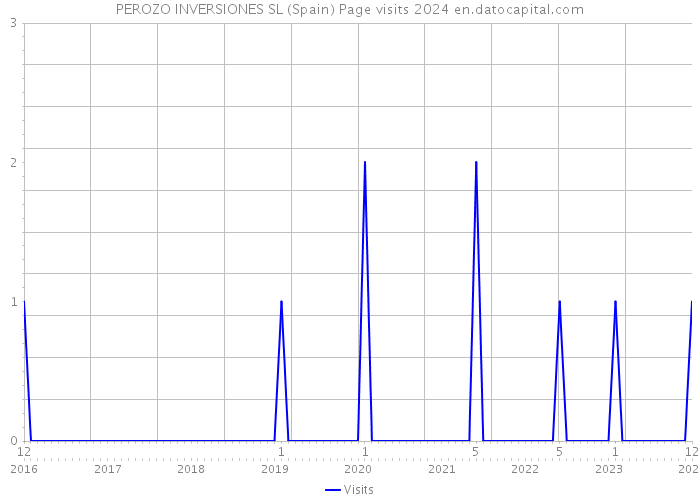 PEROZO INVERSIONES SL (Spain) Page visits 2024 