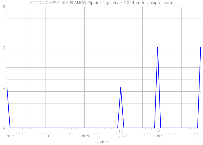 ANTONIO VENTURA BLANCO (Spain) Page visits 2024 