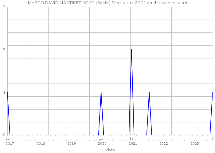 MARCO DAVID MARTINEZ ROYO (Spain) Page visits 2024 