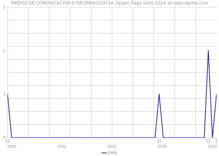 MEDIOS DE COMUNICACION E INFORMACION SA (Spain) Page visits 2024 