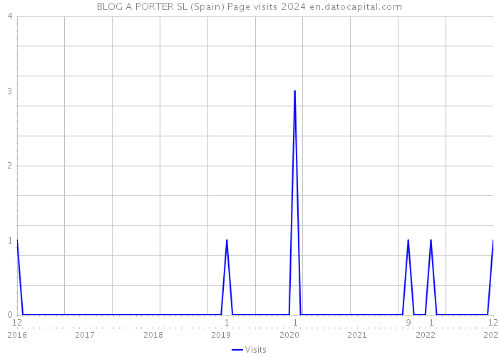 BLOG A PORTER SL (Spain) Page visits 2024 