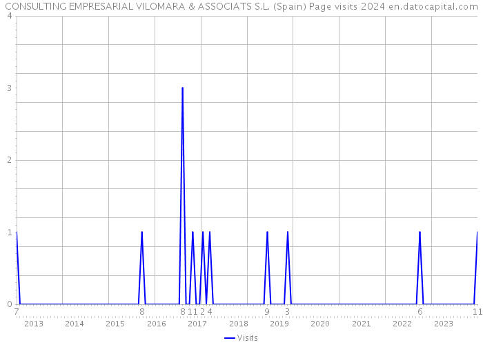 CONSULTING EMPRESARIAL VILOMARA & ASSOCIATS S.L. (Spain) Page visits 2024 