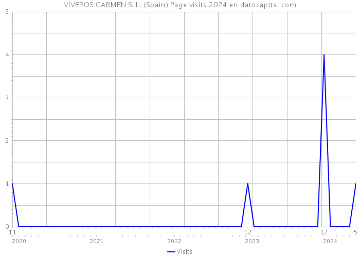 VIVEROS CARMEN SLL. (Spain) Page visits 2024 