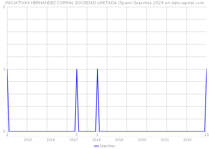 INICIATIVAS HERNANDEZ CORRAL SOCIEDAD LIMITADA (Spain) Searches 2024 