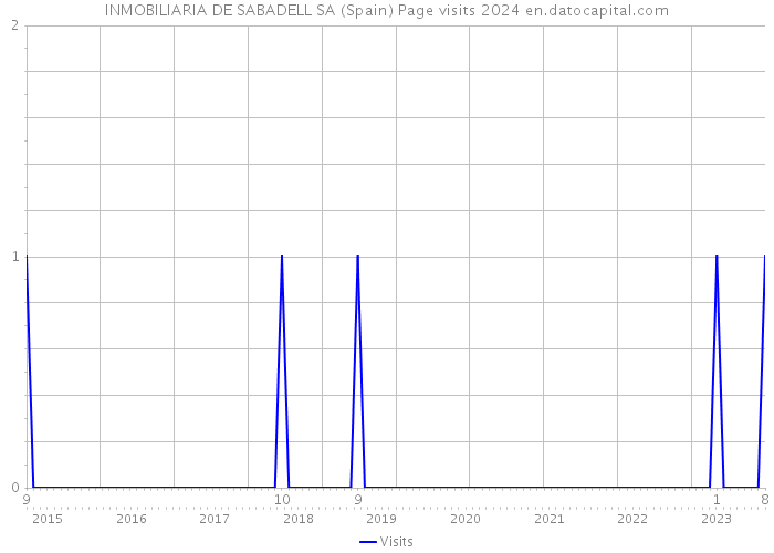 INMOBILIARIA DE SABADELL SA (Spain) Page visits 2024 
