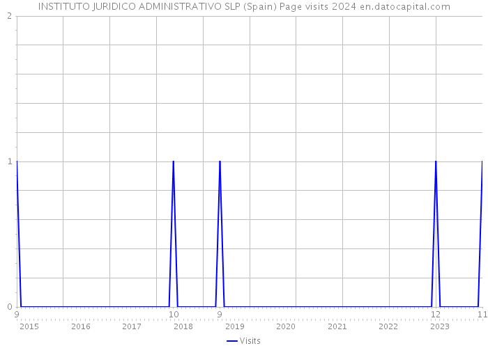 INSTITUTO JURIDICO ADMINISTRATIVO SLP (Spain) Page visits 2024 