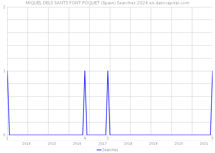 MIQUEL DELS SANTS FONT POQUET (Spain) Searches 2024 