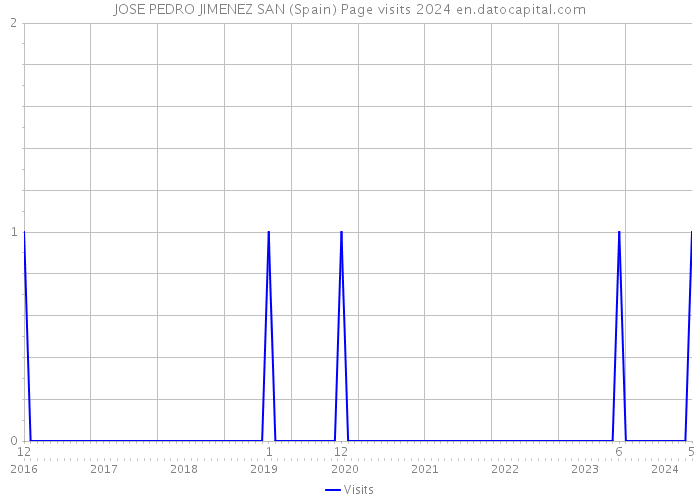 JOSE PEDRO JIMENEZ SAN (Spain) Page visits 2024 