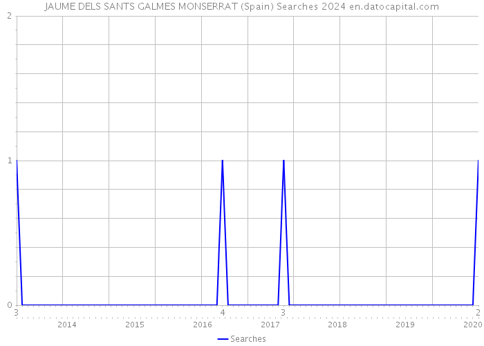 JAUME DELS SANTS GALMES MONSERRAT (Spain) Searches 2024 