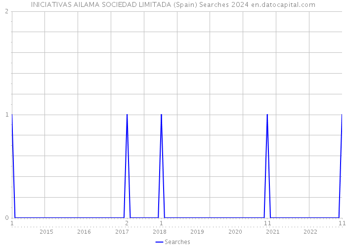INICIATIVAS AILAMA SOCIEDAD LIMITADA (Spain) Searches 2024 