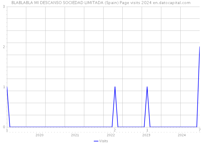 BLABLABLA MI DESCANSO SOCIEDAD LIMITADA (Spain) Page visits 2024 