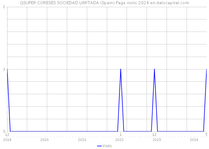 QSUPER CORESES SOCIEDAD LIMITADA (Spain) Page visits 2024 