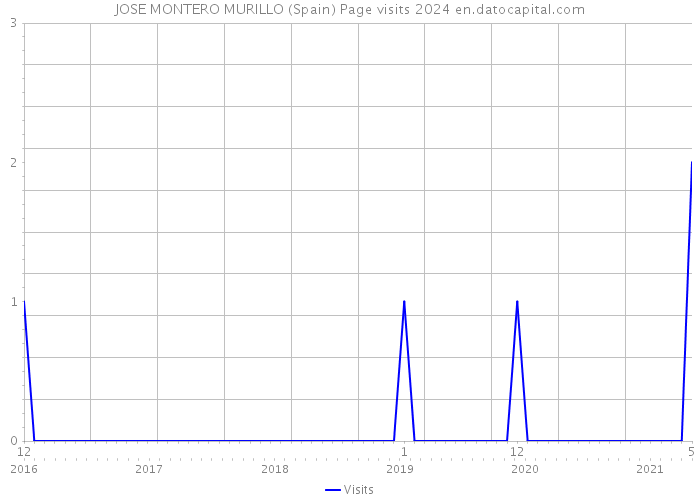 JOSE MONTERO MURILLO (Spain) Page visits 2024 