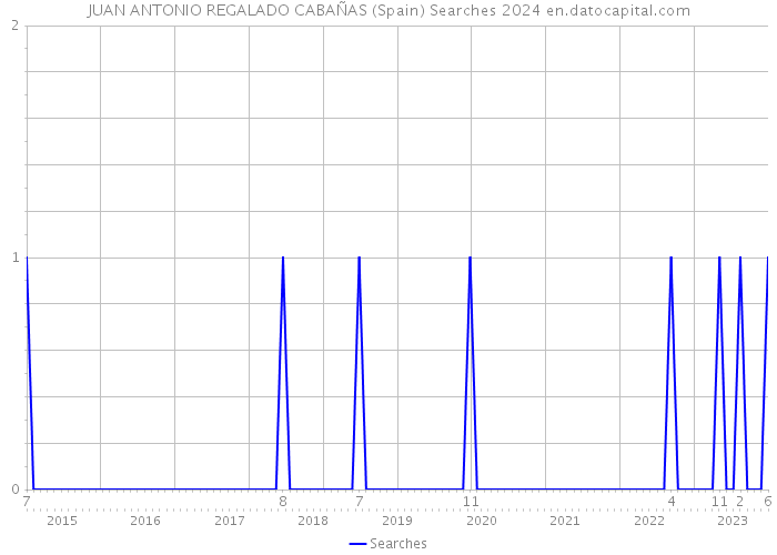 JUAN ANTONIO REGALADO CABAÑAS (Spain) Searches 2024 