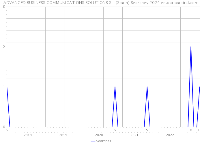 ADVANCED BUSINESS COMMUNICATIONS SOLUTIONS SL. (Spain) Searches 2024 