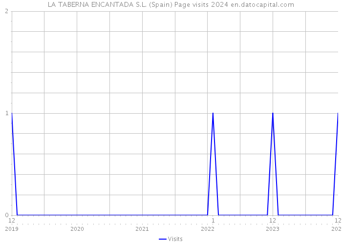 LA TABERNA ENCANTADA S.L. (Spain) Page visits 2024 