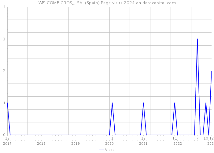 WELCOME GROS,,, SA. (Spain) Page visits 2024 