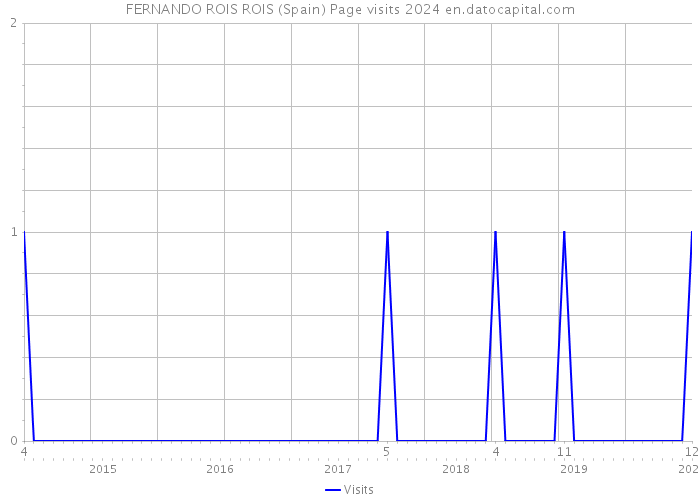 FERNANDO ROIS ROIS (Spain) Page visits 2024 