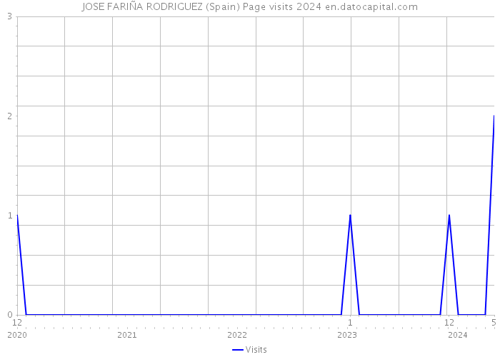 JOSE FARIÑA RODRIGUEZ (Spain) Page visits 2024 