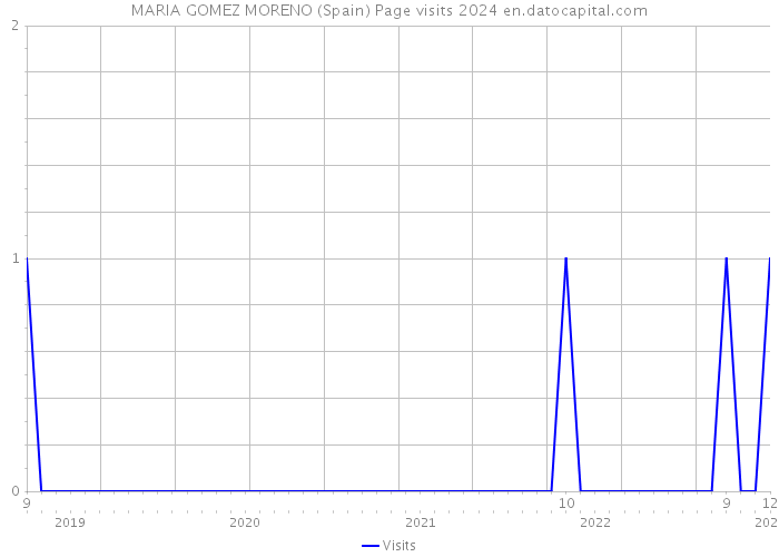 MARIA GOMEZ MORENO (Spain) Page visits 2024 