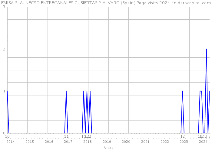 EMISA S. A. NECSO ENTRECANALES CUBIERTAS Y ALVARO (Spain) Page visits 2024 