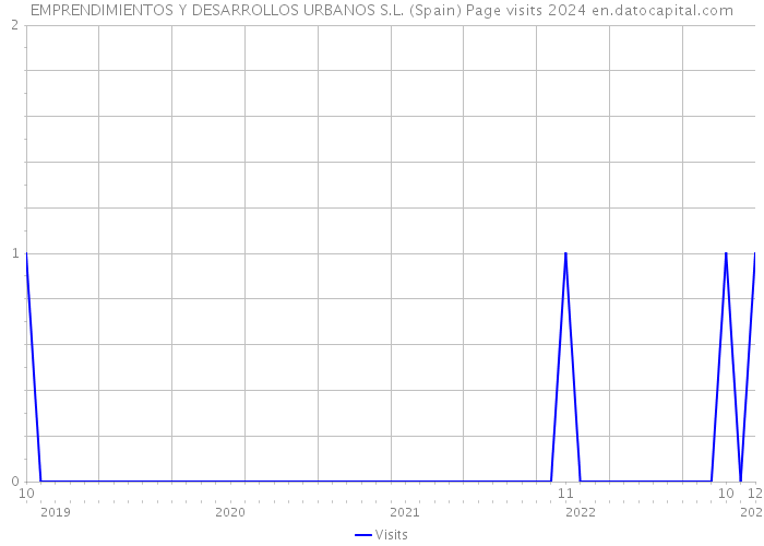 EMPRENDIMIENTOS Y DESARROLLOS URBANOS S.L. (Spain) Page visits 2024 