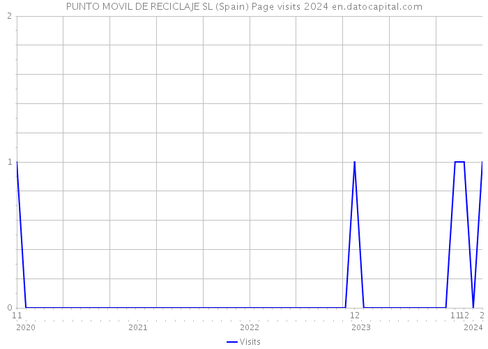 PUNTO MOVIL DE RECICLAJE SL (Spain) Page visits 2024 