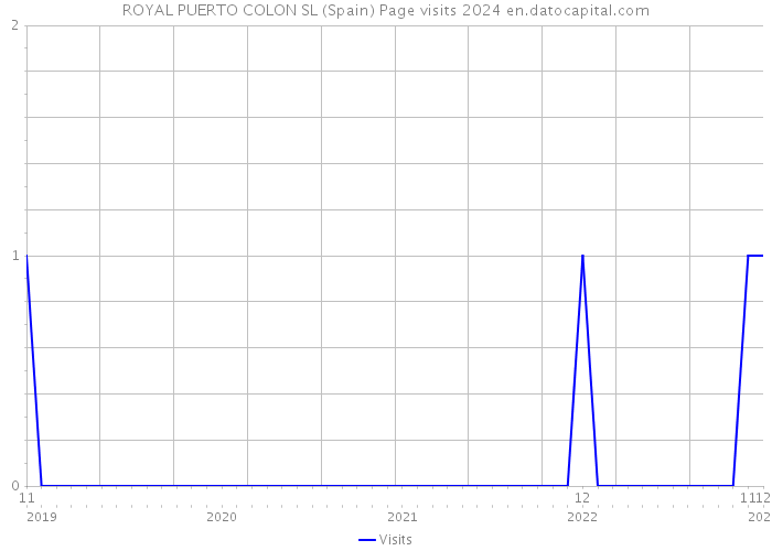 ROYAL PUERTO COLON SL (Spain) Page visits 2024 