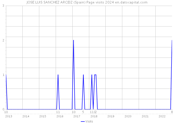 JOSE LUIS SANCHEZ ARCEIZ (Spain) Page visits 2024 