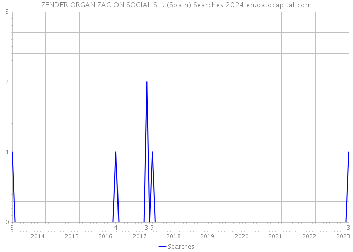 ZENDER ORGANIZACION SOCIAL S.L. (Spain) Searches 2024 