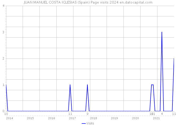 JUAN MANUEL COSTA IGLESIAS (Spain) Page visits 2024 