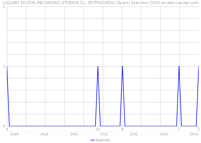 LULLABY DIGITAL RECORDING STUDIOS S.L. (EXTINGUIDA) (Spain) Searches 2024 